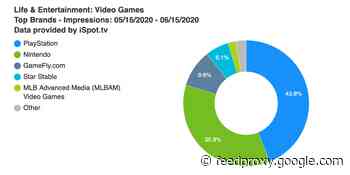 Game industry TV advertising keeps sliding down