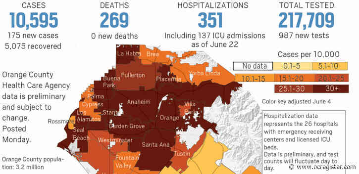 Coronavirus: Orange County reported 175 new cases as of June 22