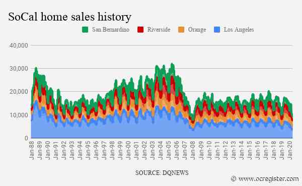 Coronavirus fallout: Orange County home sales down 51% in May
