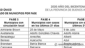 Cuarentena en Buenos Aires: fijate en qué fase está tu municipio - ámbito.com