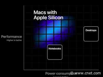 WWDC 2020: Apple launches Arm-based Mac chips, iOS 14, iPadOS 14, MacOS Big Sur and more     - CNET