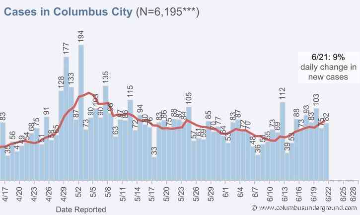 Ohio Joins Other States in Recent COVID-19 Case Upswing