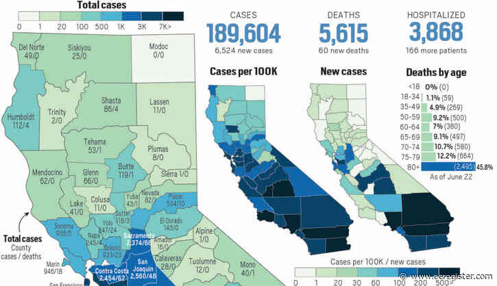 Coronavirus state tracker: California had 6,524 new cases and 60 new deaths as of June 23