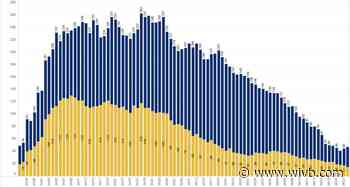 WNY COVID-19 hospitalizations slightly increase