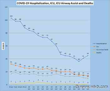 Hospitalizations increase again in Erie County
