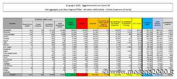 Coronavirus, 296 nuovi casi, ricoveri ancora in calo - Modena 2000