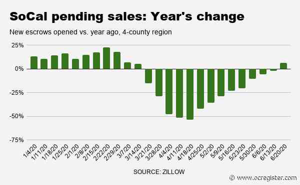 Coronavirus rebound: SoCal pending home sales back above 2019 pace
