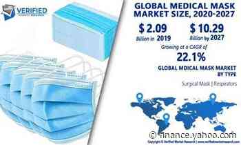 Medical Masks Market Worth $10.29 Billion, Globally, by 2027 at 22.1% CAGR: Verified Market Research - Yahoo Finance