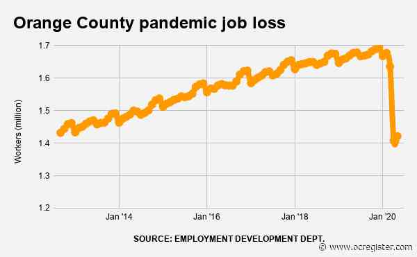Orange County is 256,300 jobs below pre-coronavirus level, unemployment 14.5%