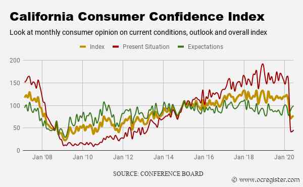 Coronavirus rebound? California shoppers see reasons to be optimistic