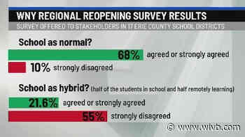 Survey: 68% of parents in WNY would feel comfortable sending kids to school in the fall with safety measures
