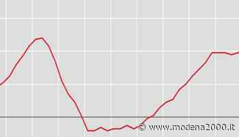 Il Pil cresce dello 0,3% nel 2019, meglio al Nord - Modena 2000
