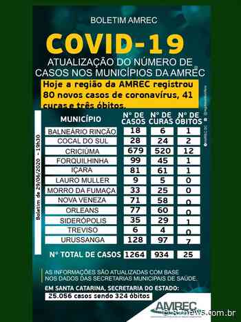 Cocal do Sul é o terceiro município em números de morte pelo COVID-19 na AMREC - http://www.87news.com.br/