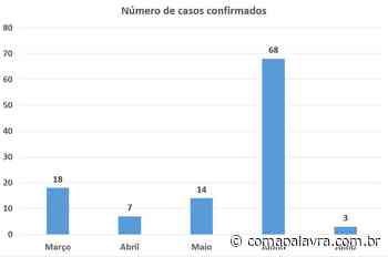 Coronavírus: Mais três novos casos confirmados em Jaboticabal neste primeiro dia do mês - Com a Palavra