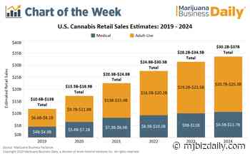 Exclusive: US retail marijuana sales on pace to rise 40% in 2020, near $37 billion by 2023 - Marijuana Business Daily