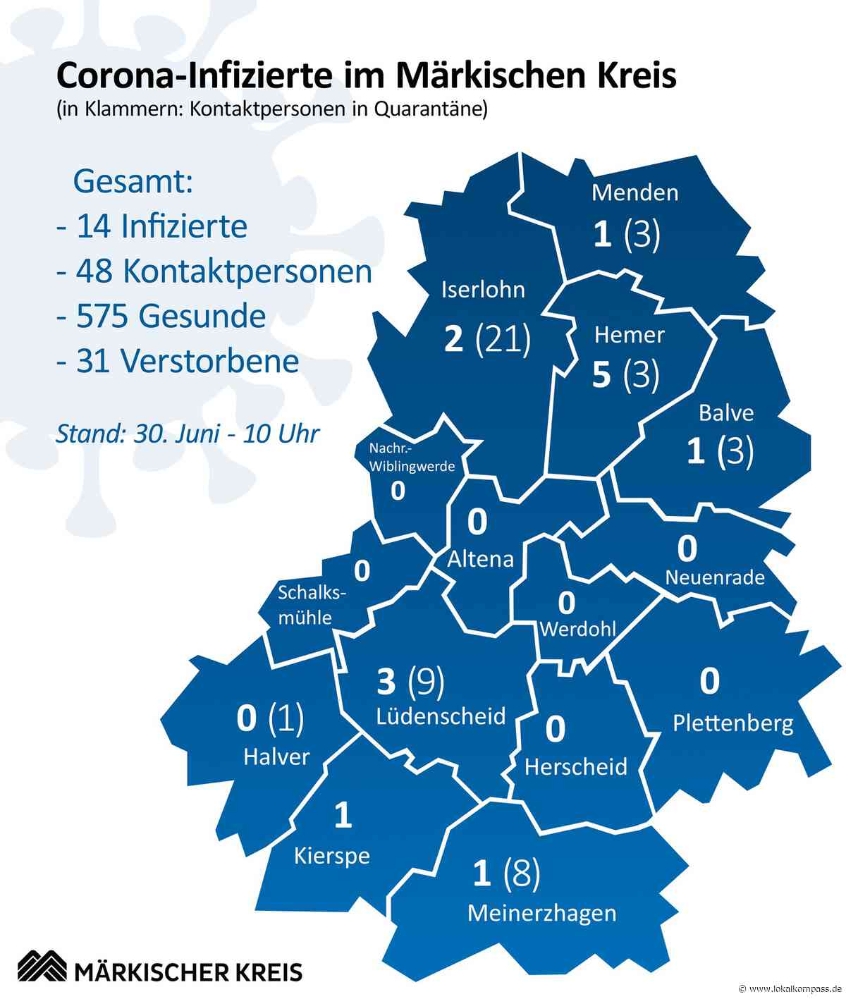 Coronavirus im Märkischen Kreis: Gesundheitsamt meldet zwei Neuinfektionen - Lokalkompass.de