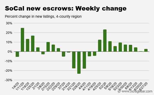 Southern California pending home sales rise for 10th straight week