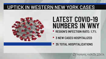 WNY seeing slight uptick in COVID-19 infections