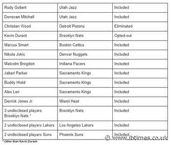 Nine NBA players test positive for COVID-19 just weeks ahead of restart