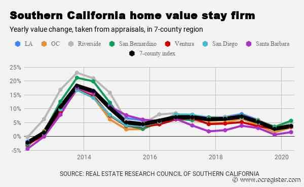 Bubble Watch: Appraisers don’t see drops in SoCal home values – yet
