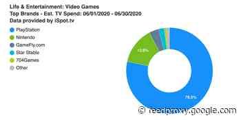 PlayStation’s The Last of Us Part II campaign boosts game TV ad spending in June