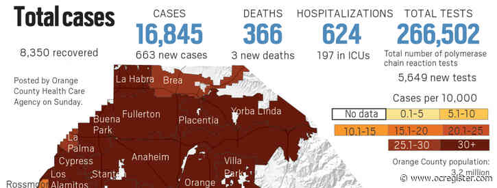Coronavirus: Orange County reports 3 new deaths and 663 new cases as of July 5
