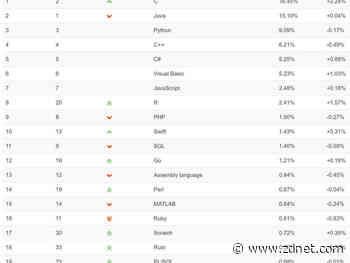 Programming language rankings: R makes a comeback but there's debate about its rise