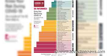 Medical association ranks activities by COVID-19 risk level - ABC Action News