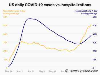 Coronavirus hospitalizations are rising in the US after falling for 2 months. Health systems are at risk of being overwhelmed.