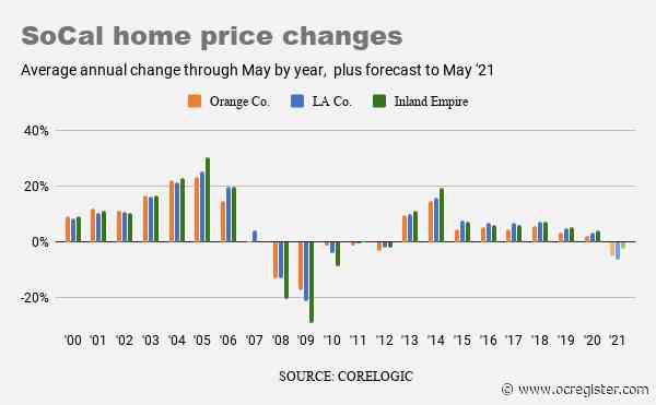 Orange County home price forecast to drop 5.2%, 1st decline in 8 years