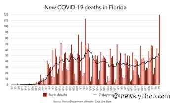 Florida’s coronavirus death rate is trending up again after rising hospitalizations