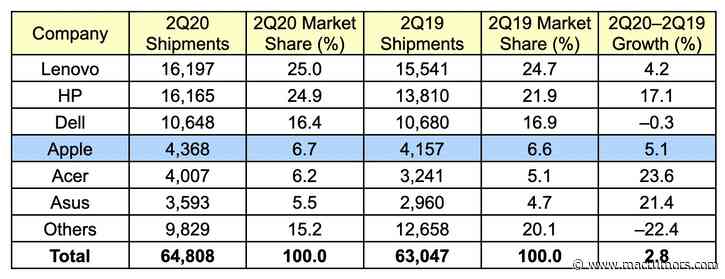 Apple's Worldwide Mac Shipments Up in Q2 2020 Amid Overall PC Market Growth
