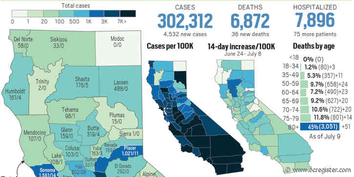 Coronavirus state tracker: California tops 300,000 cases as of July 10