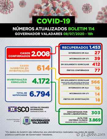 Governador Valadares bate recorde de 256 novos casos e 4 mortes por coronavírus em 24 h - G1