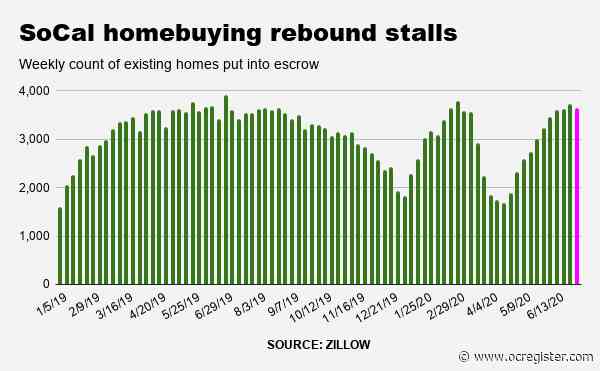 Market peak? Southern California homebuying drops, 1st dip in 11 weeks