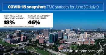 Texas Medical Center reports only 4% uptick in ICU bed use despite continued COVID-19 case increases - Community Impact Newspaper