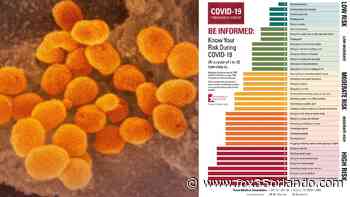 Medical group releases chart ranking activities based on COVID-19 risk - FOX 35 Orlando