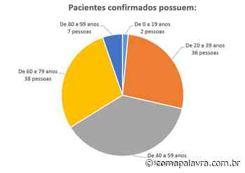 Coronavírus: Mais três casos confirmados em Jaboticabal - Com a Palavra