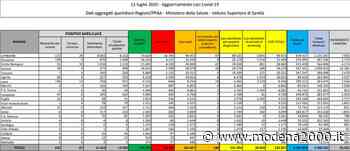 Coronavirus, 188 nuovi casi e 7 decessi - Modena 2000