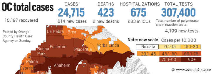 Coronavirus: Orange County reported 814 new cases and 2 new deaths as of July 11