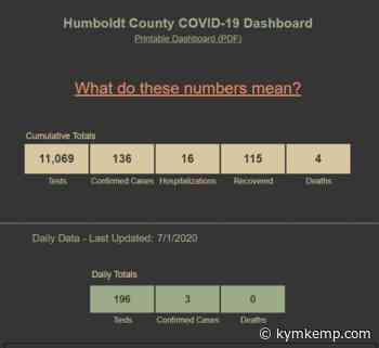 Two New Positive Tests in Humboldt County on July 2 – Redheaded Blackbelt - Redheaded Blackbelt