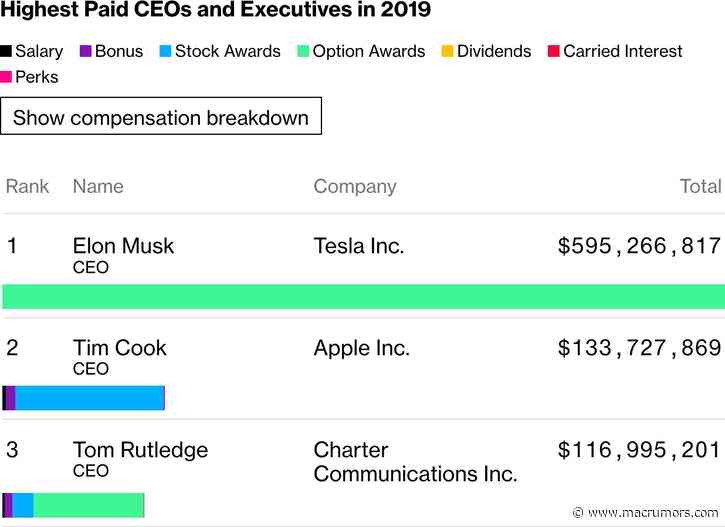 Apple CEO Tim Cook's 2019 Compensation Totaled Over $133 Million