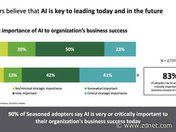 53% of enterprises spending more than $20 million a year on AI technology, talent