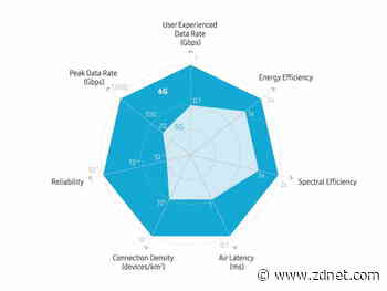 Samsung expects 6G to launch as early as 2028