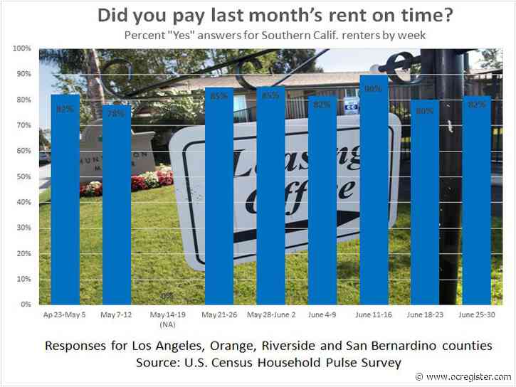 82% of Southern California tenants pay June rent on time