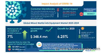 Mixed Martial Arts Equipment Market 2020-2024 | Advent of Tracking Technology to Boost Growth | Technavio - Business Wire