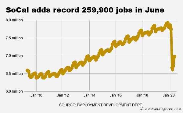 Will reopening U-turn kill Southern California’s record-setting jobs rebound?