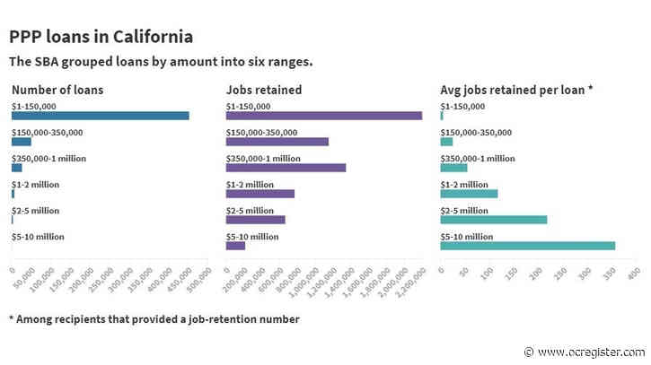 Paycheck Protection Program: Sizing up California’s $60 billion-plus share