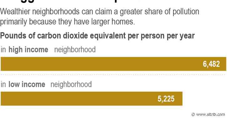 Study: Rich Americans spew more carbon pollution at home than poor