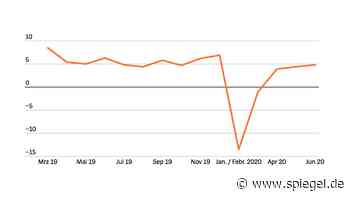 Rasante wirtschaftliche Erholung: Das "V" in China steht für Comeback - DER SPIEGEL